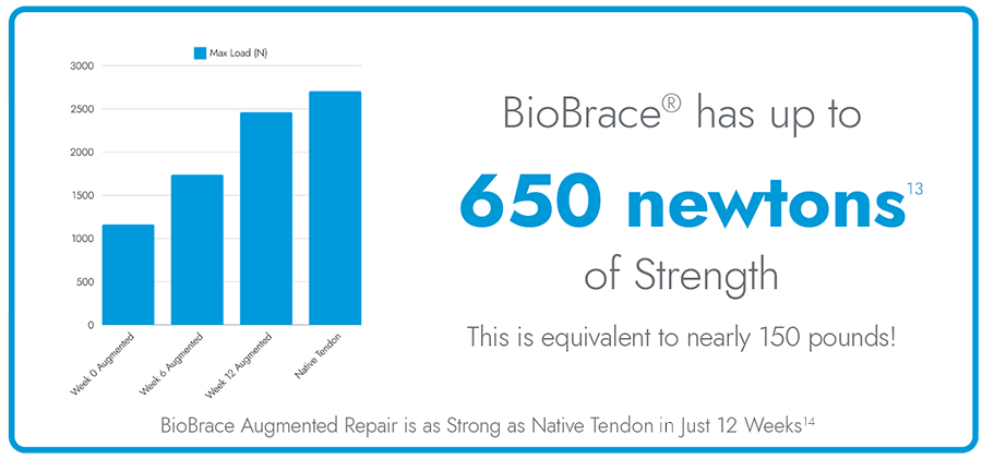 Rotator Cuff Augmentation Chart 2